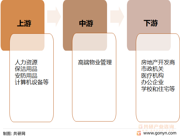 高端物业管理产业链
