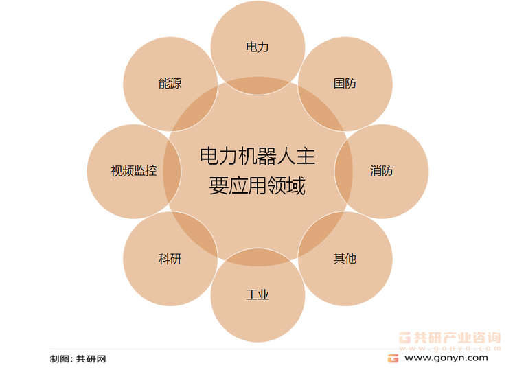电力机器人主要应用领域