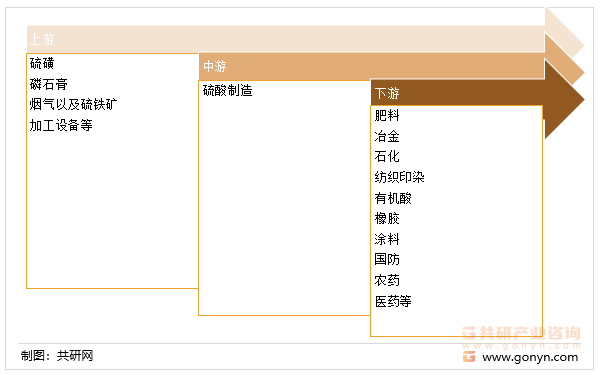 硫酸产业链
