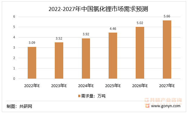 2022-2027年中国氯化锂市场需求预测