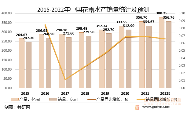 2015-2022年中国花露水产销量统计及预测