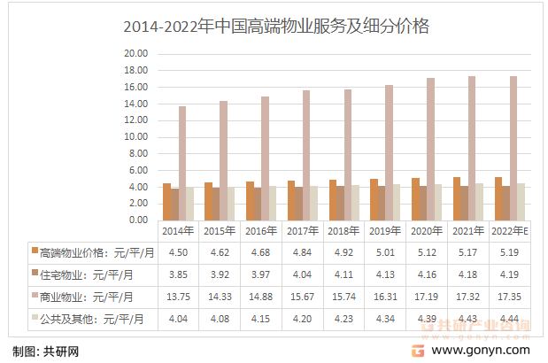 2014-2022年中国高端物业管理服务价格走势