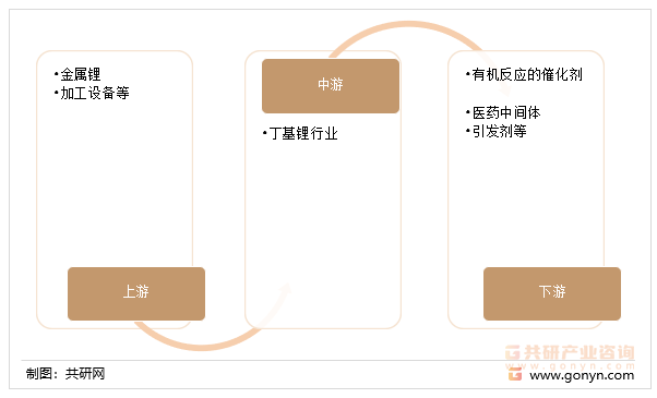 丁基锂产业链
