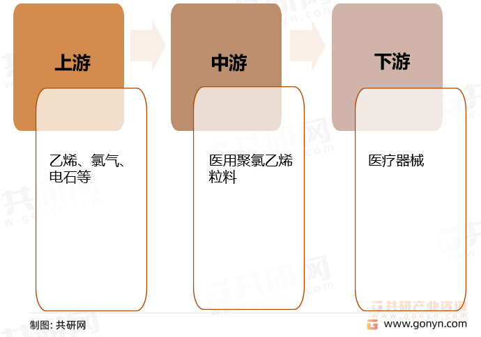 医用聚氯乙烯粒料产业链结构