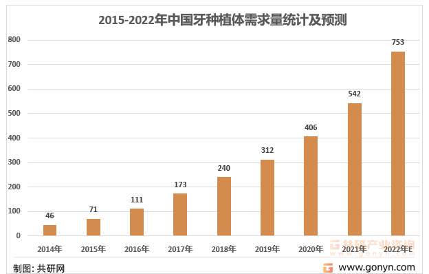 2014-2022年我国牙科种植体需求量统计图