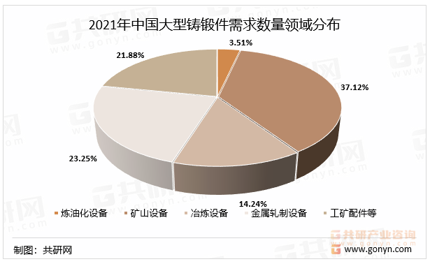 2021年中国大型铸锻件需求数量领域分布