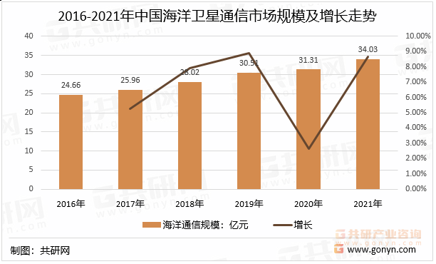 2016-2021年中国海洋卫星通信市场规模及增长走势