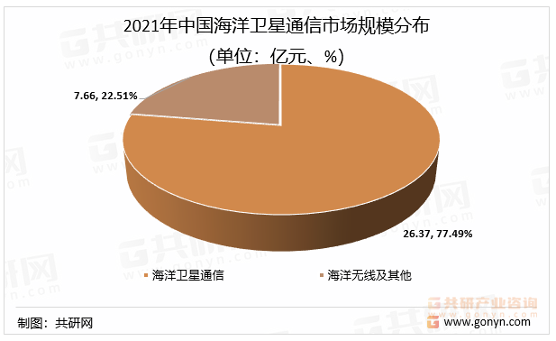 2021年中国海洋卫星通信市场规模分布（单位：亿元、%）