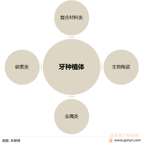 种植体材料分类