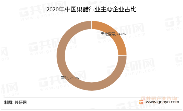 2020年中国果醋行业主要企业占比