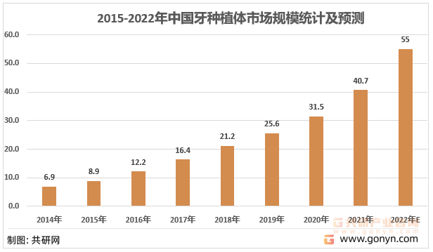 2015-2022年中国牙种植体市场规模统计及预测