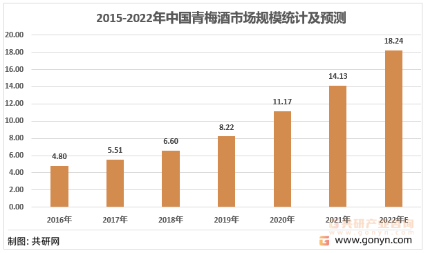 2016-2022年中国青梅酒市场规模走势