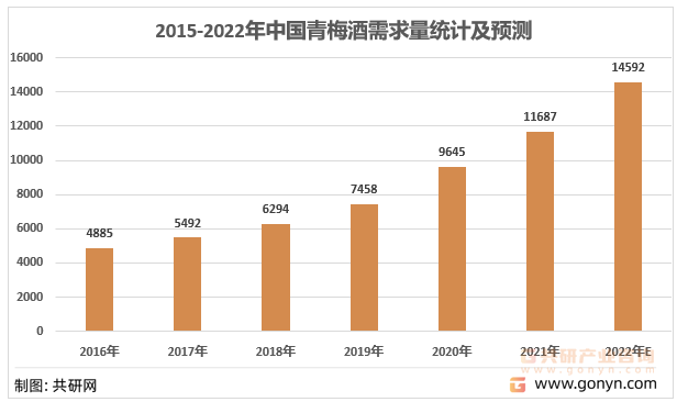 2016-2022年中国青梅酒需求情况