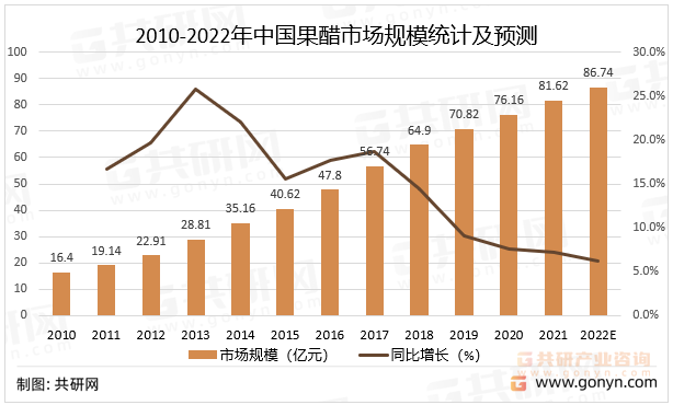 2010-2022年中国果醋市场规模统计及预测