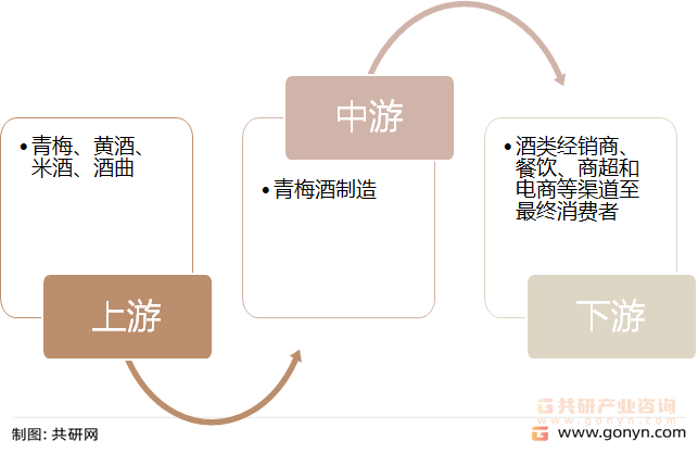 青梅酒行业产业链结构