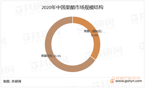 2020年中国果醋市场规模结构