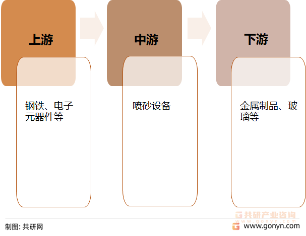 喷砂设备产业链结构