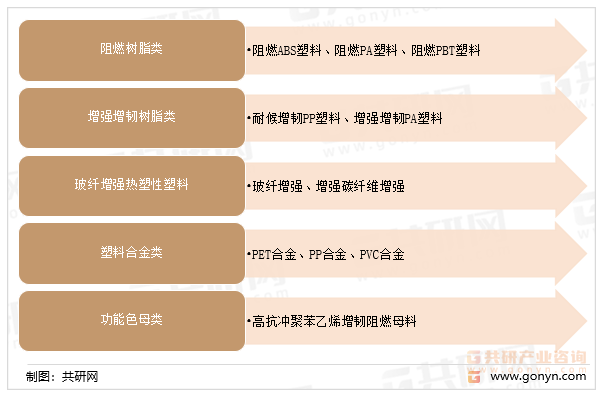改性塑料主要品类及代表性品种