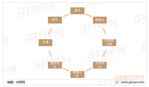 高速摄像机主要应用领域