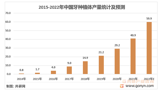 2014-2022年中国牙种植体产量情况