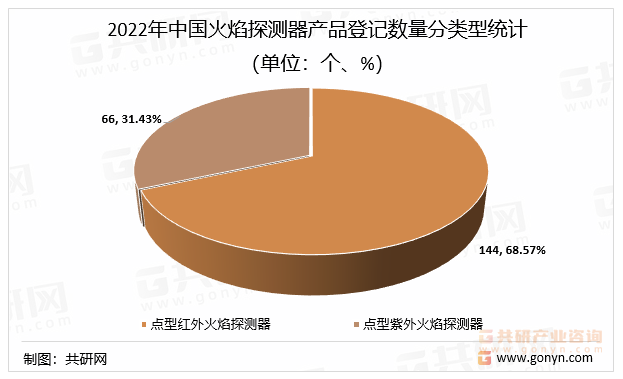2022年中国火焰探测器产品登记数量分类型统计（单位：个、%）