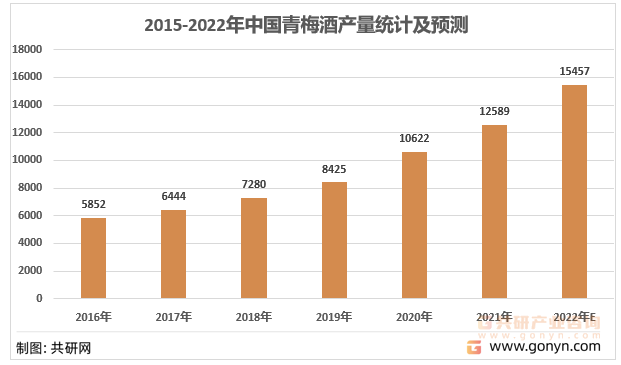 2016-2022年中国青梅酒产量情况