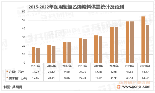 2015-2022年医用聚氯乙烯粒料供需统计及预测