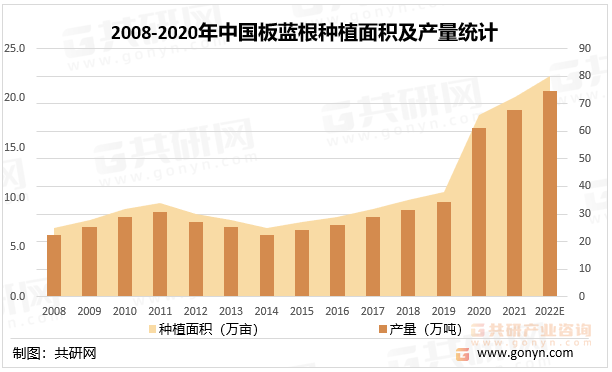 2008-2020年中国板蓝根种植面积及产量统计