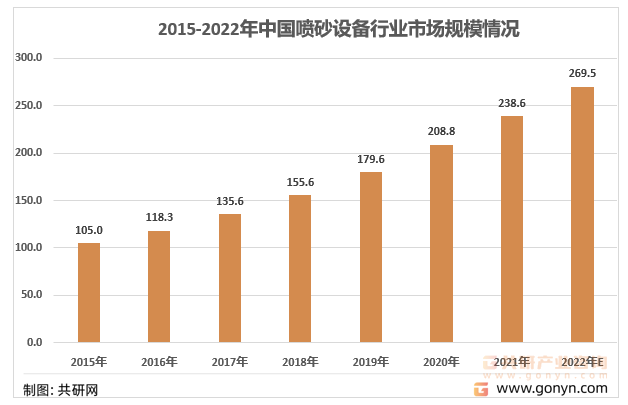 2015-2022年中国喷砂设备行业市场规模情况