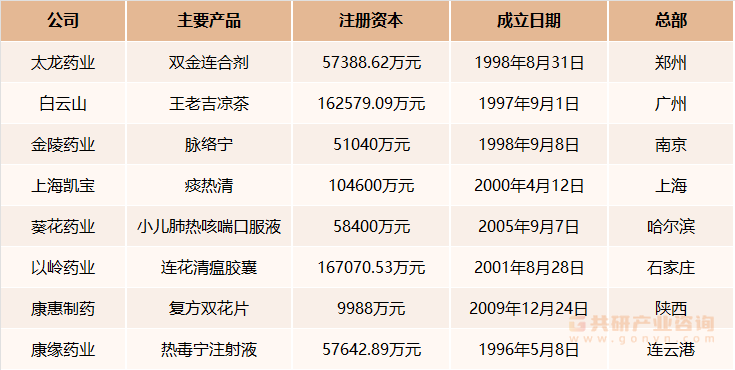 主要产品含金银花原料的中药上市公司简介