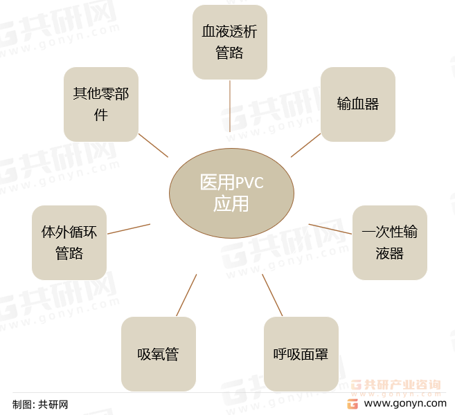 医用级PVC树脂主要应用领域