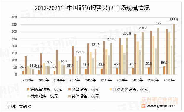 2012-2021年中国消防报警装备市场规模情况