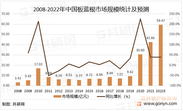 2008-2022年中国板蓝根市场规模统计及预测