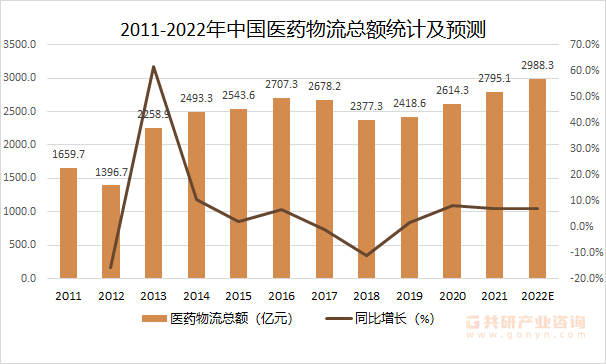 2011-2022年中国医药物流总额统计及预测