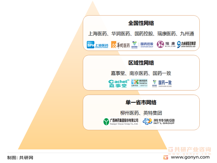 国内医药物流企业竞争格局