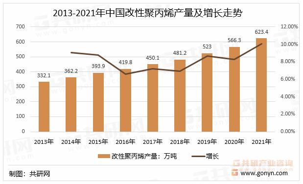 2013-2021年中国改性聚丙烯产量及增长走势