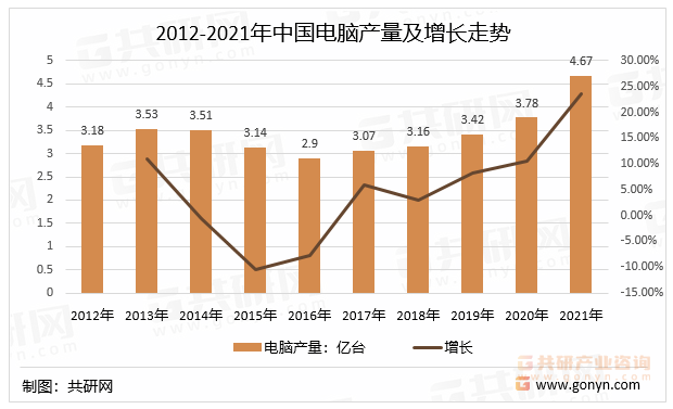 2012-2021年中国电脑产量及增长走势