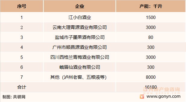 国内主要青梅酒企业产能情况
