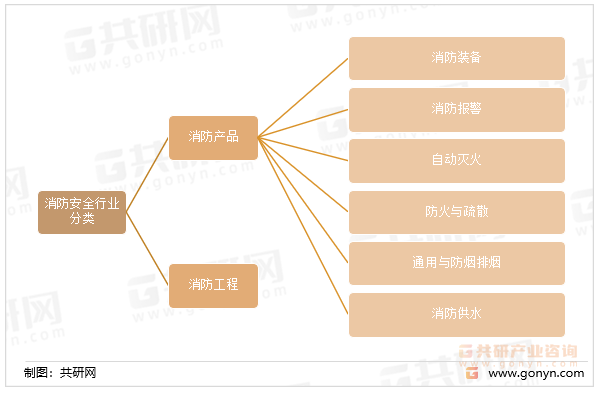 消防安全行业分类情况