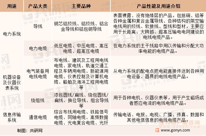 电线电缆的种类及具体用途