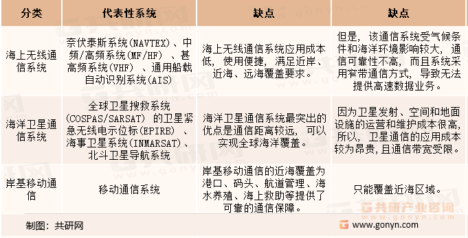我国海洋通信系统构成情况