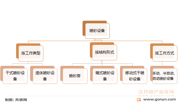 喷砂设备分类