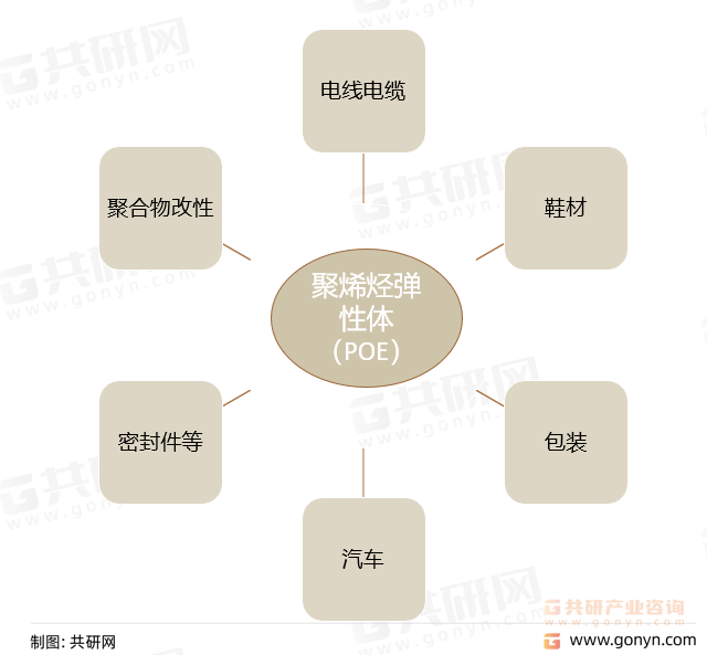 聚烯烃弹性体（POE）主要应用领域