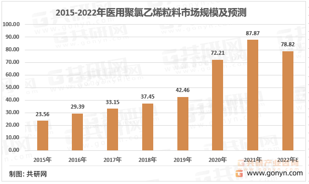 2015-2022年医用聚氯乙烯粒料市场规模及预测