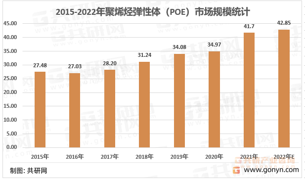 2015-2022年中国聚烯烃弹性体（POE）市场规模统计及预测