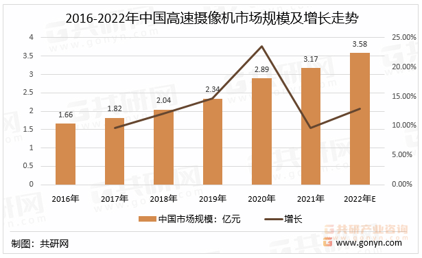 2016-2022年中国高速摄像机市场规模及增长走势
