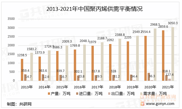 2013-2021年中国聚丙烯供需平衡情况
