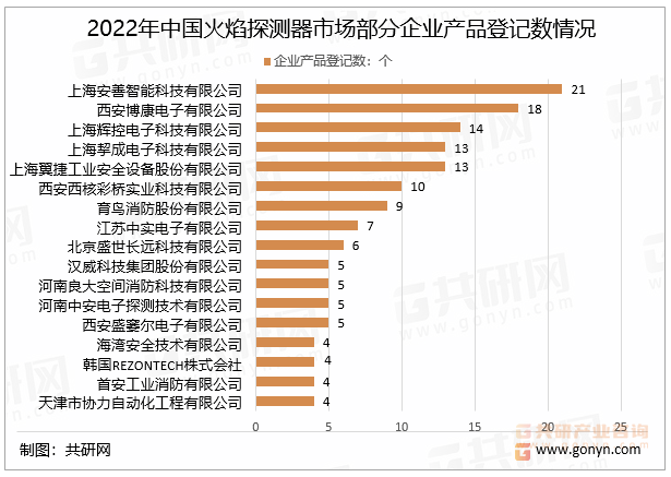 2022年中国火焰探测器市场部分企业产品登记数情况