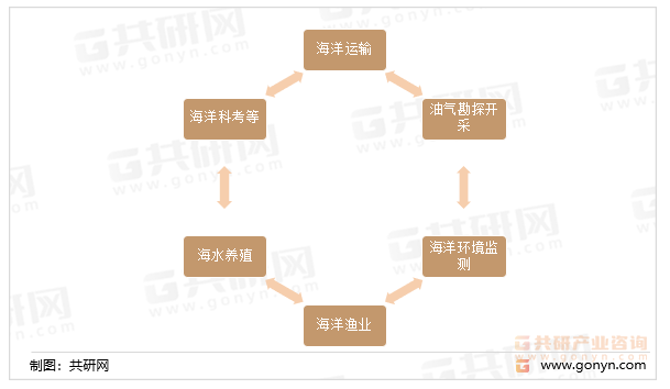 海洋通信应用领域