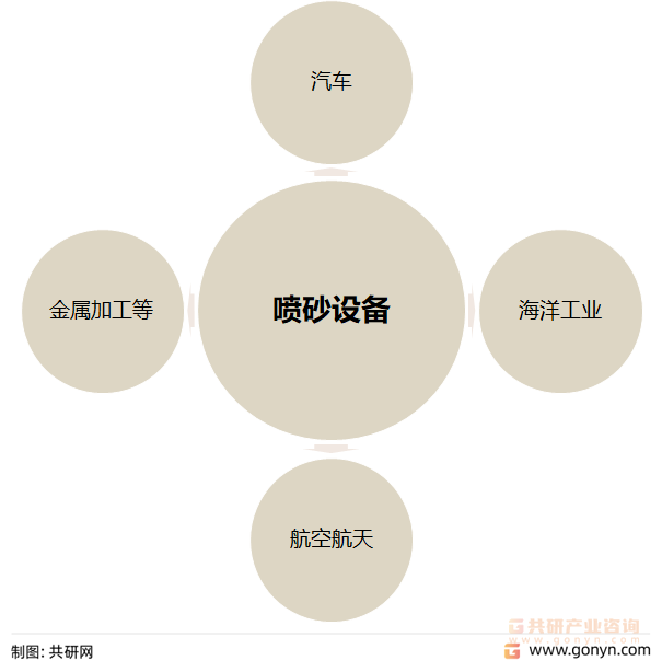 喷砂设备主要应用领域